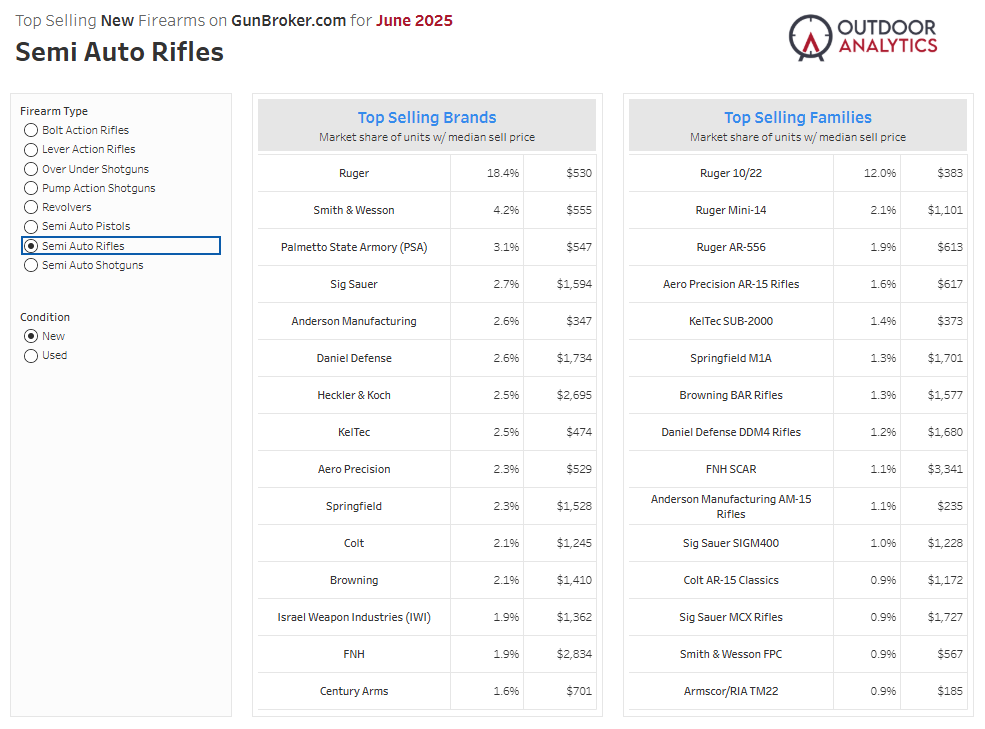 Top Selling Semi-Auto Rifles June 2025