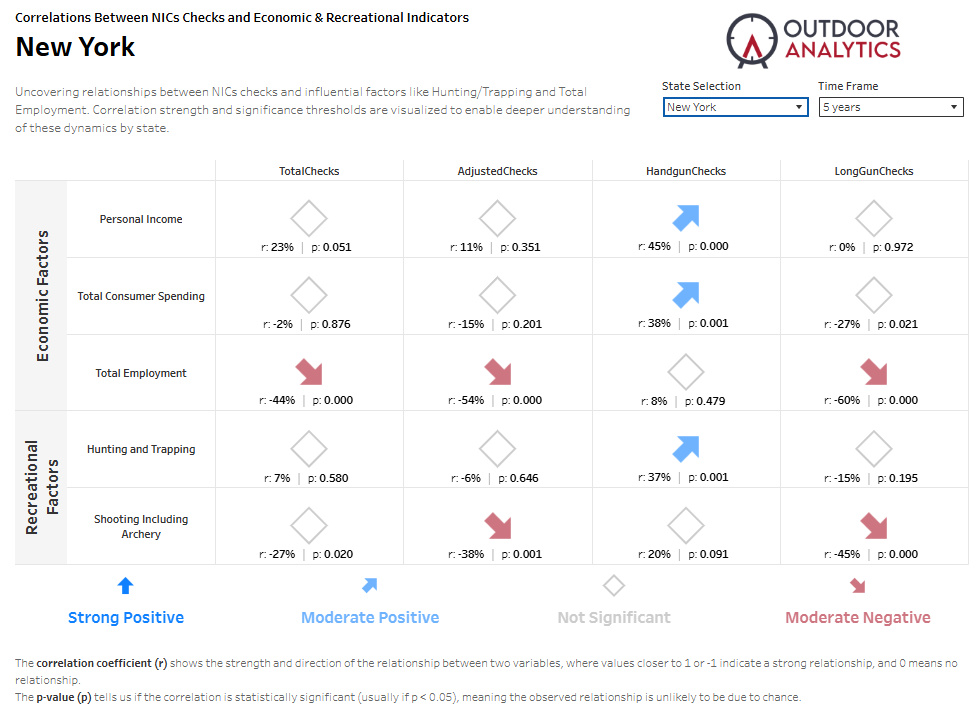 Correlation between economic and recreational factors with firearm checks in New York