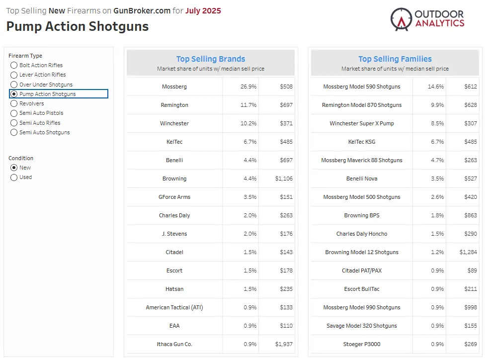 July 2025 Top Selling Pump Shotguns on GunBroker