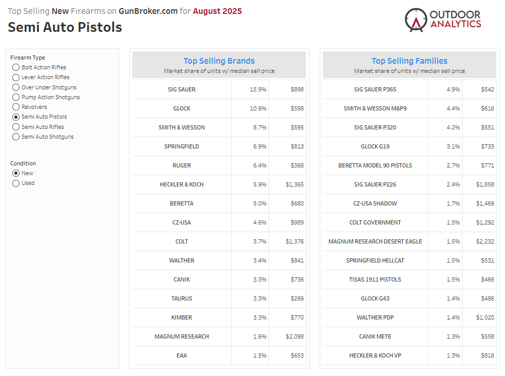 Top selling semi auto pistols on GunBroker for August 2025 — brands and families leaderboard dashboard