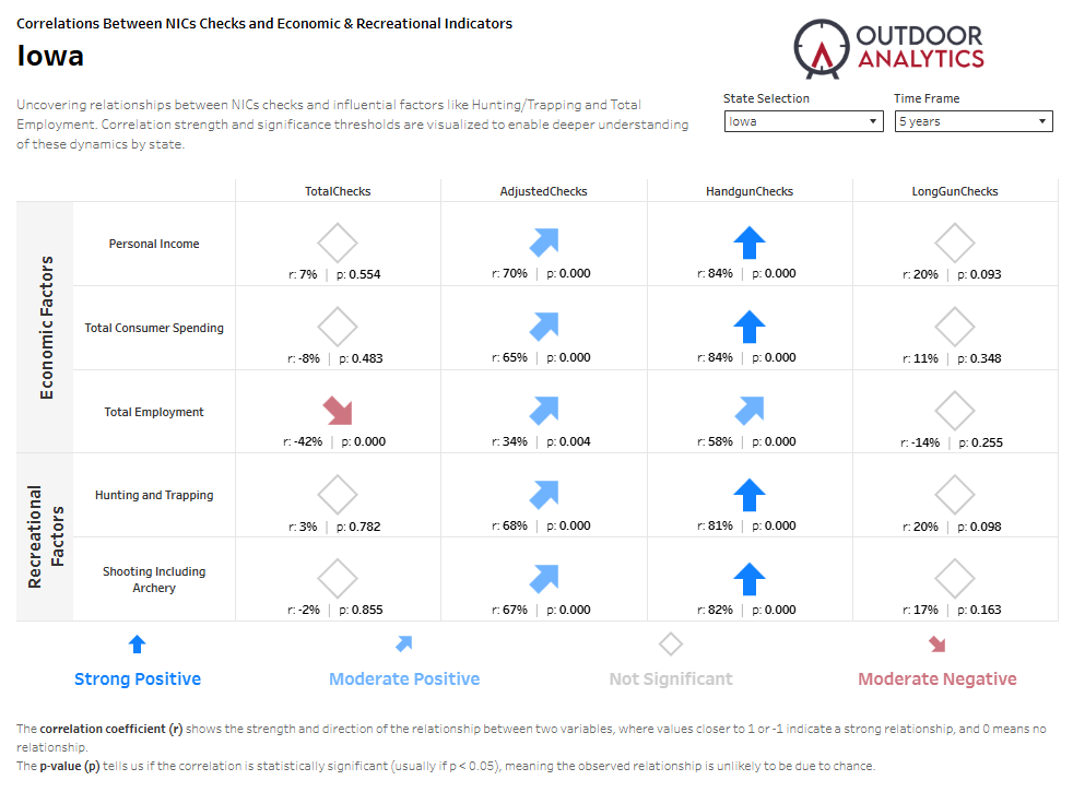 Correlation matrix showing relationships between Iowa NICS checks and economic & recreational indicators over the last five years.