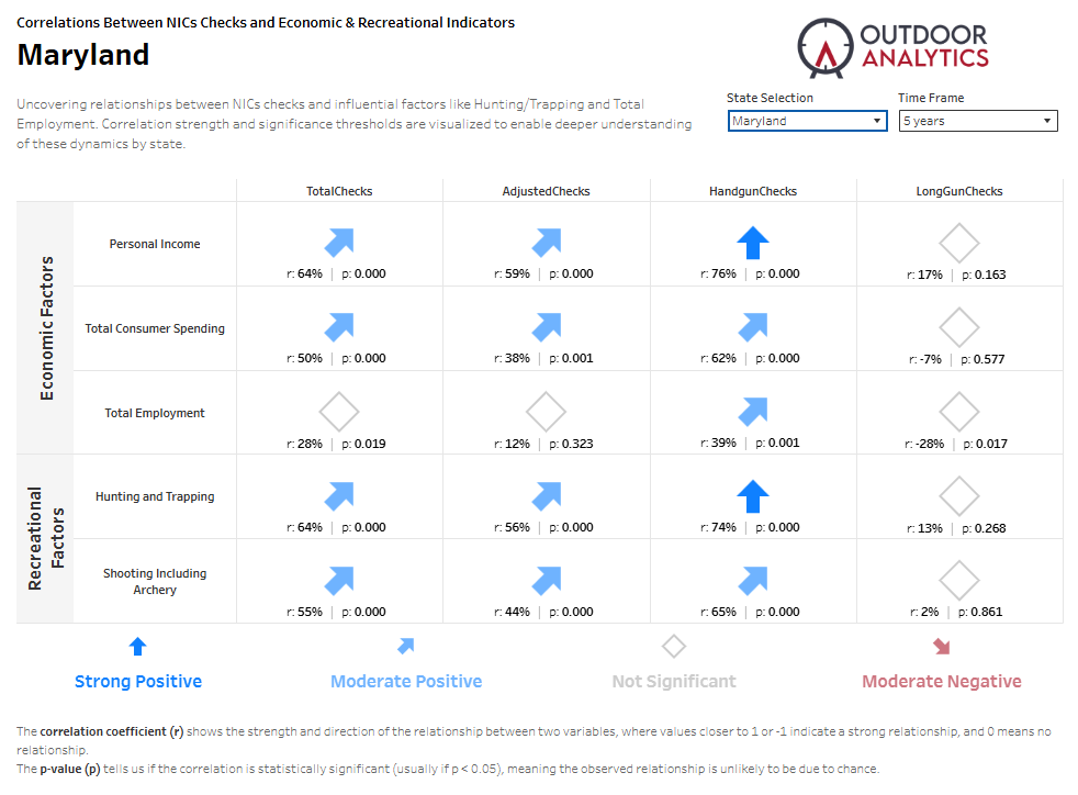 Dashboard: Maryland correlations between NICS checks and economic & recreational indicators over five years
