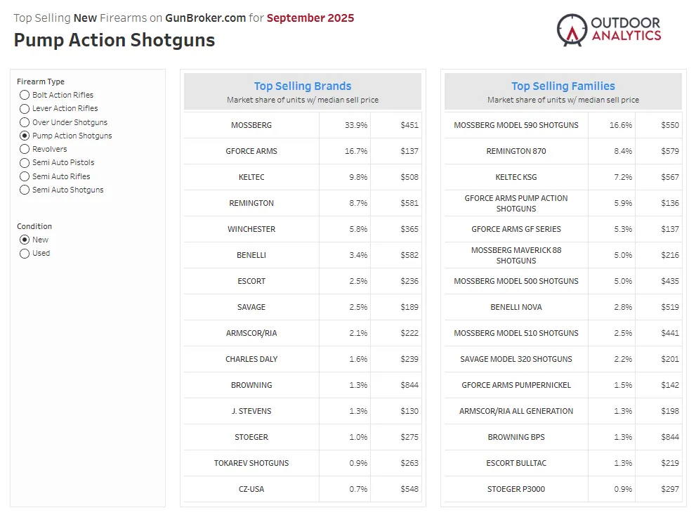 Top selling pump action shotguns on GunBroker for September 2025 - Outdoor Analytics