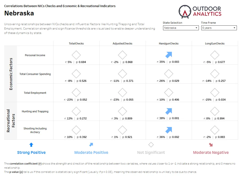 Nebraska NICS correlations—5-year view