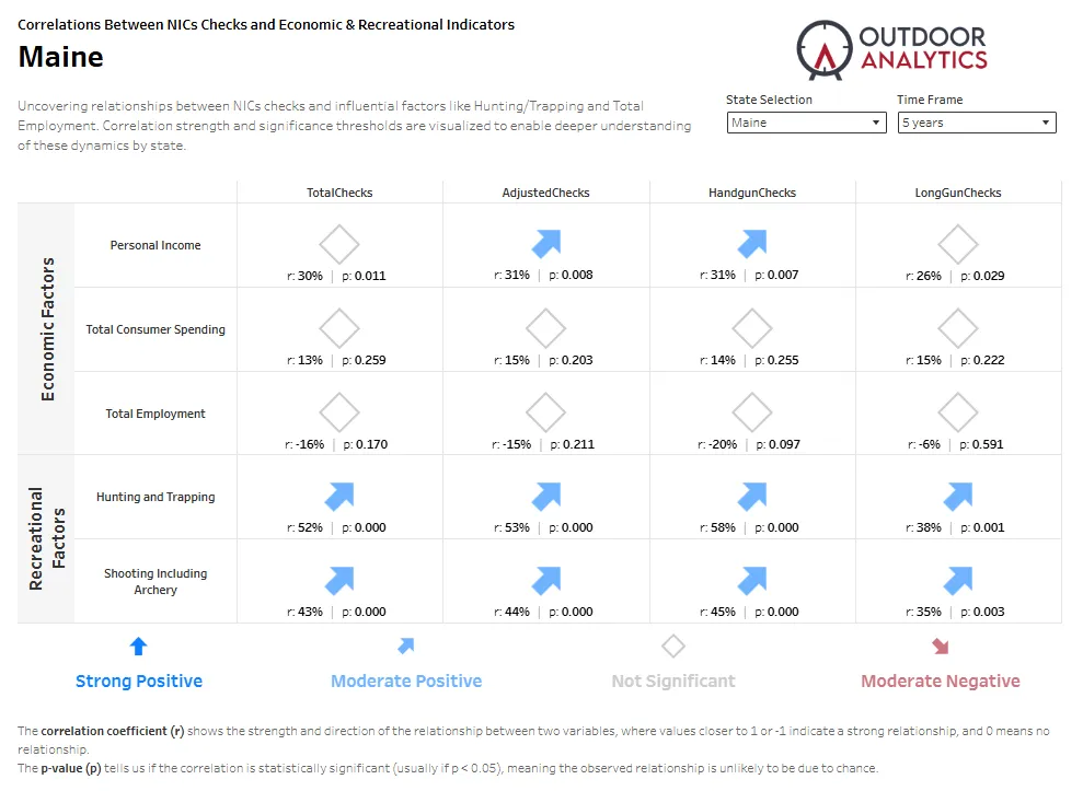 Outdoor Analytics dashboard showing Maine correlations between NICS checks and economic and recreational indicators over five years.