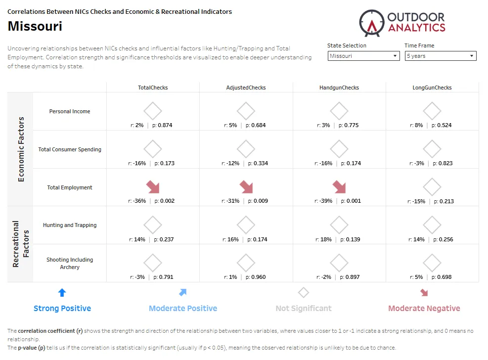 Outdoor Analytics dashboard showing Missouri 5-year correlations between NICS background checks and economic and recreational indicators.