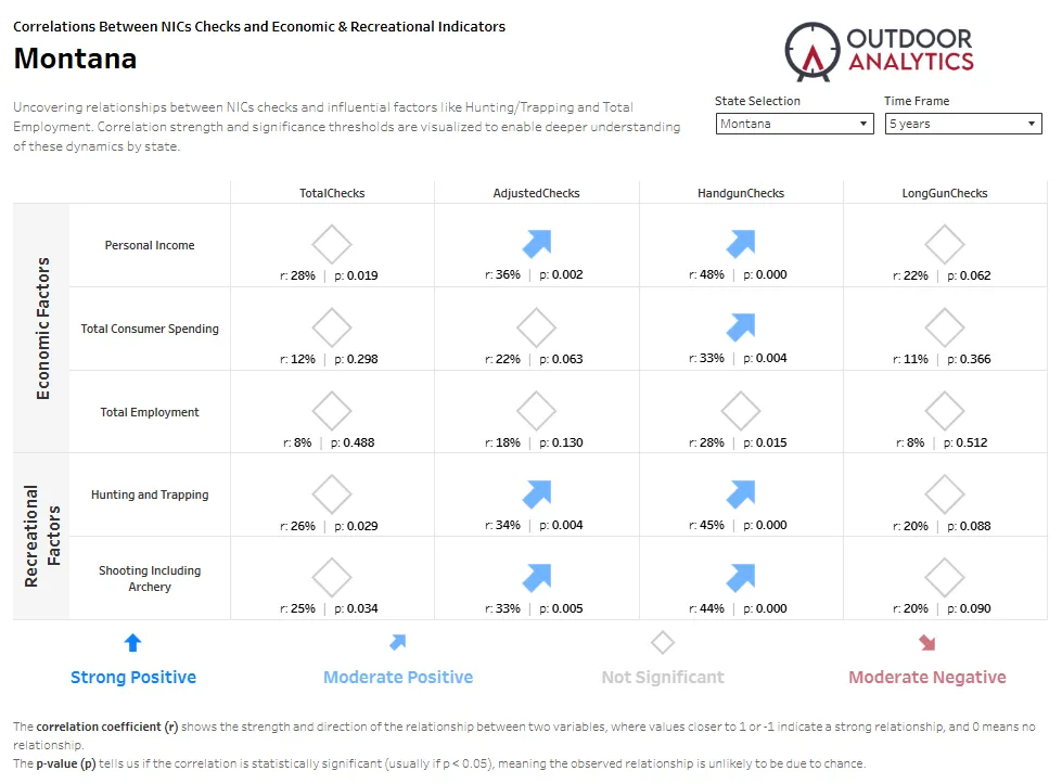 Montana dashboard showing 5-year correlations between NICS checks (total, adjusted, handgun, long gun) and indicators including personal income, consumer spending, employment, hunting and trapping, and shooting including archery, with r and p-values.