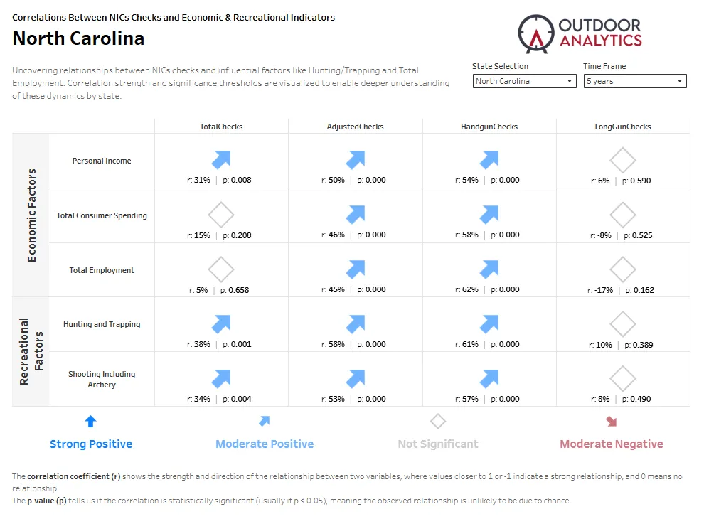 Outdoor Analytics chart showing correlations between North Carolina NICS checks and economic plus recreational indicators over 5 years