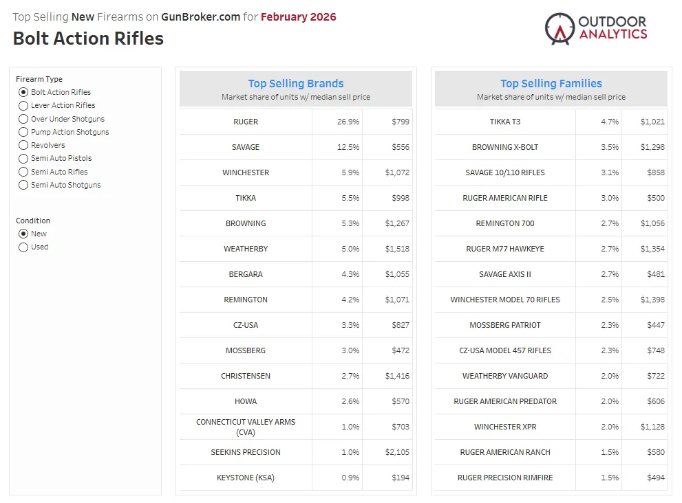 Outdoor Analytics chart showing top-selling new bolt action rifle brands and families on GunBroker.com for February 2026, led by Ruger among brands and Tikka T3 among families.