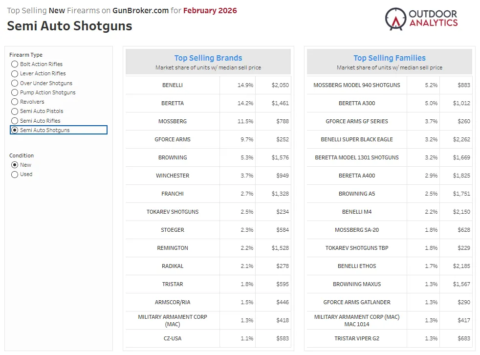 Outdoor Analytics chart: Top Selling New Semi Auto Shotguns on GunBroker.com for February 2026 showing top brands and top selling families with market share and median sell price