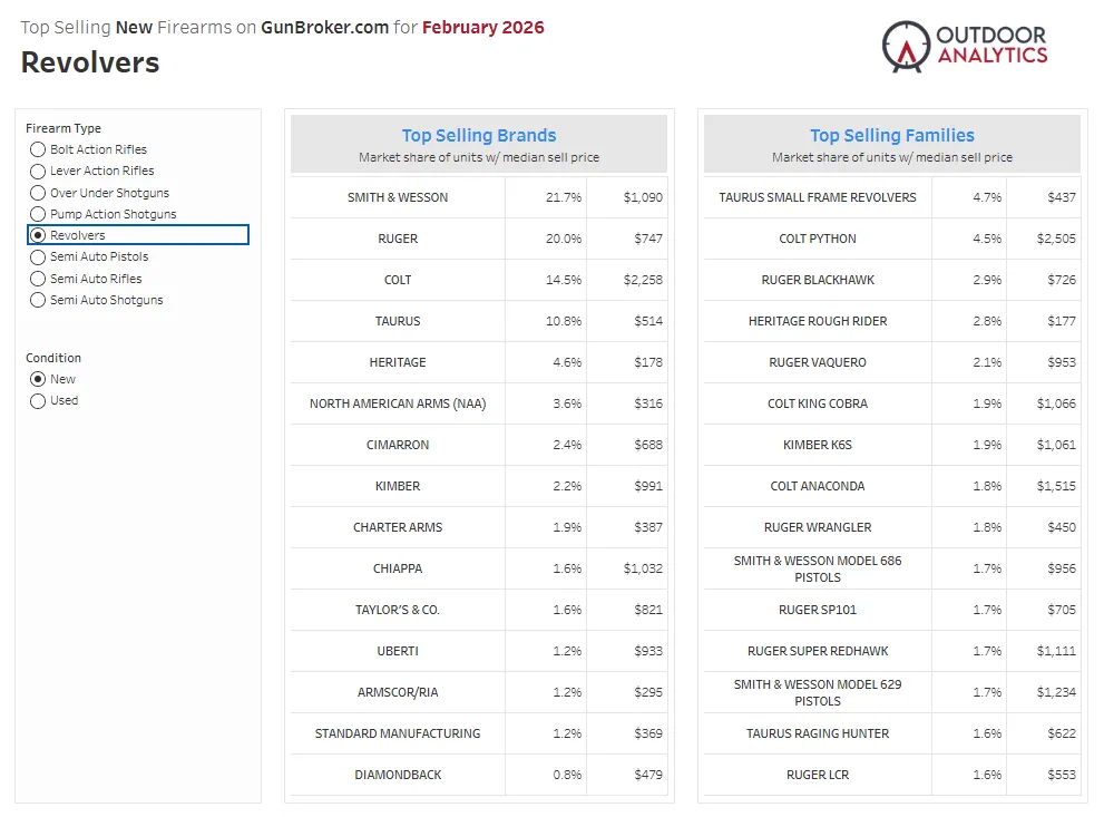 Outdoor Analytics chart showing top-selling new revolver brands and families on GunBroker.com for February 2026, led by Smith & Wesson among brands and Taurus Small Frame Revolvers among families.